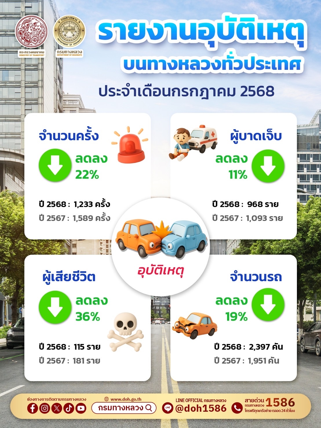 “ทางหลวง” เผยยอดอุบัติเหตุเดือน ก.ค.68 กว่า1,233 ครั้ง ตาย 115 คน เจ็บ 968 คน