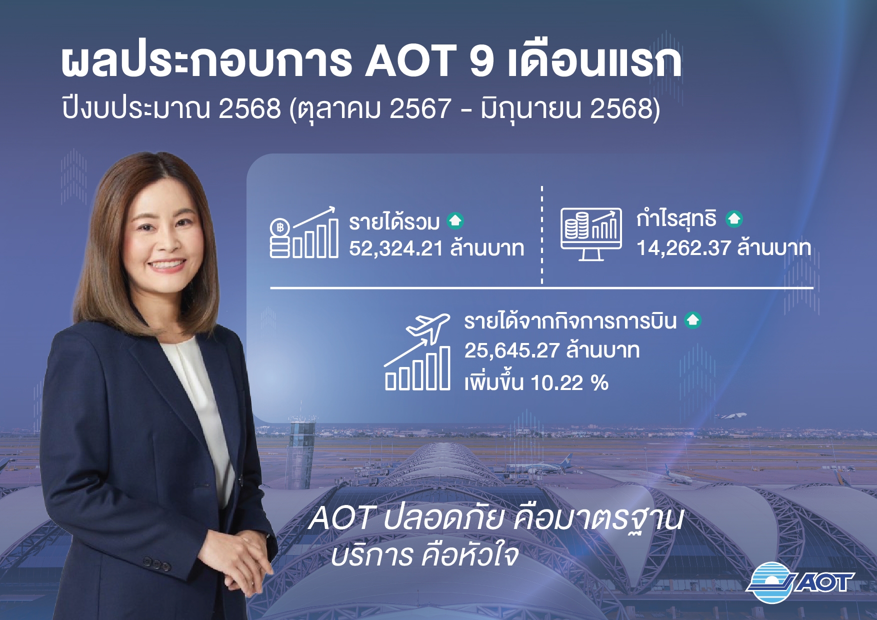 “ทอท.” เผยผลดำเนินงาน 9 เดือนแรก ผู้โดยสารใช้บริการ 97.24 ล้านคน